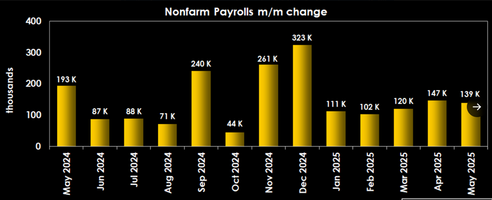 NFP vorige week