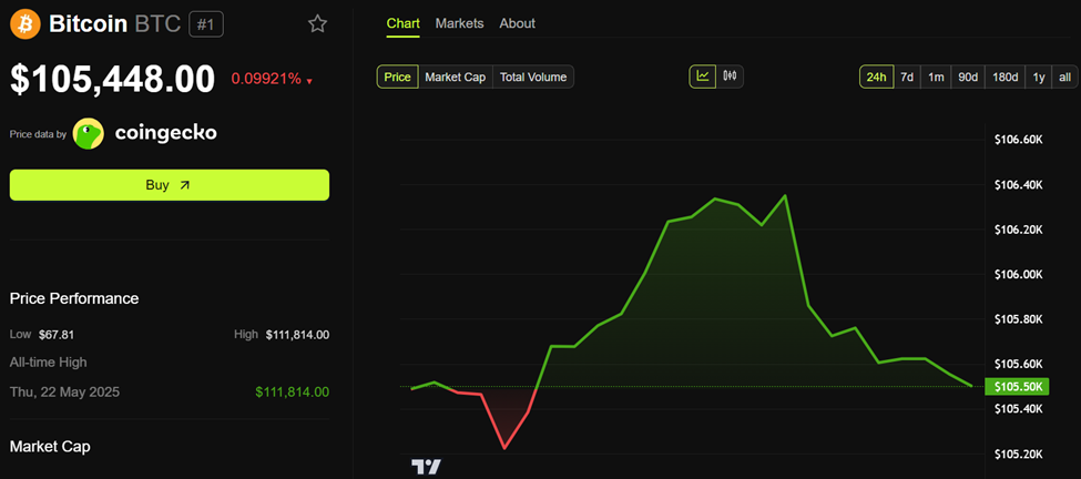 Bitcoin (BTC) Koersprestaties