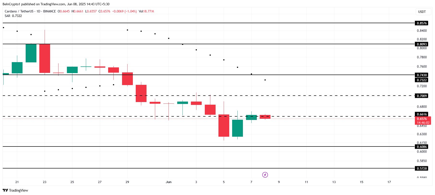 Cardano koers analyse