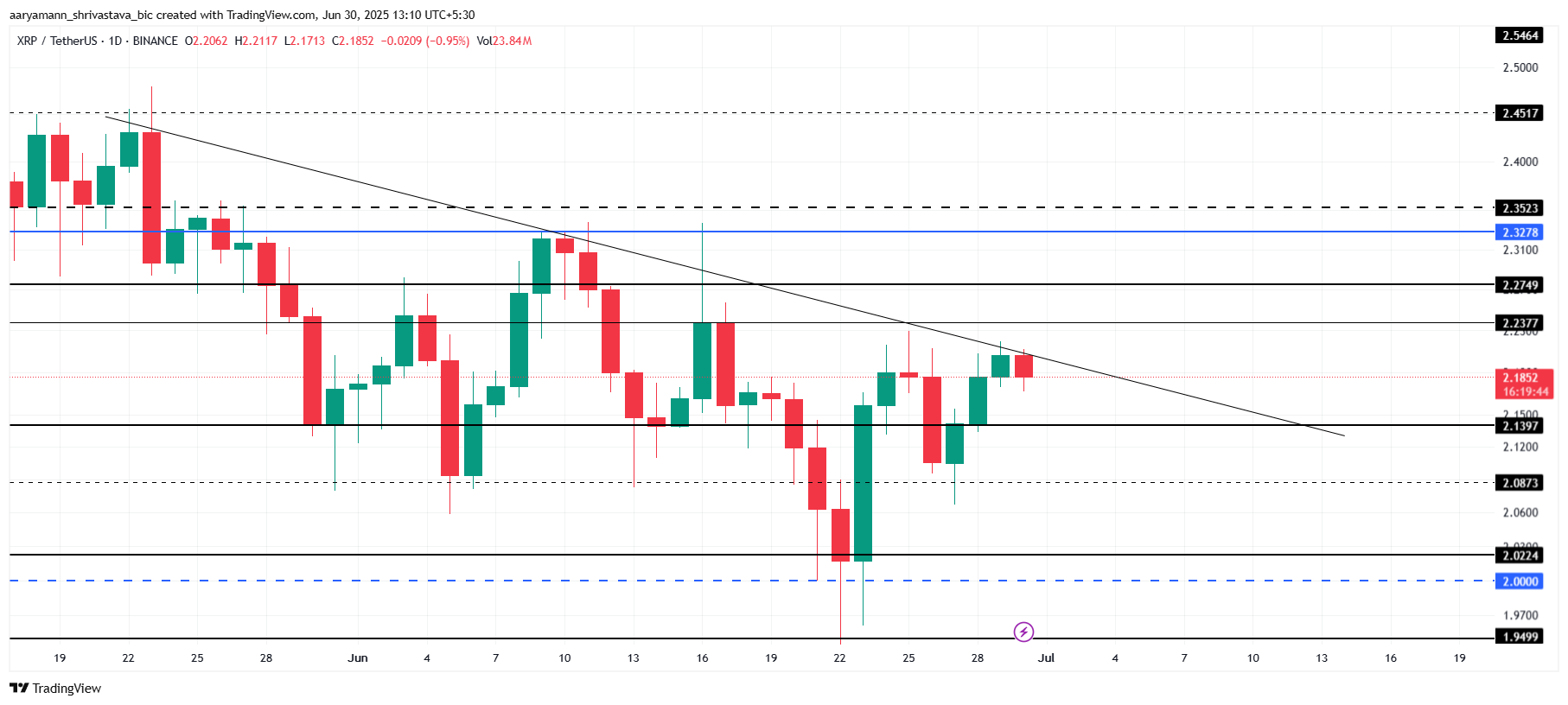 XRP analyse