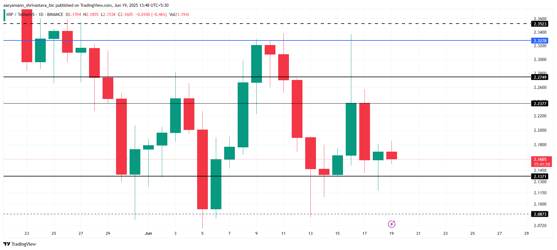 XRP Koers Analyse