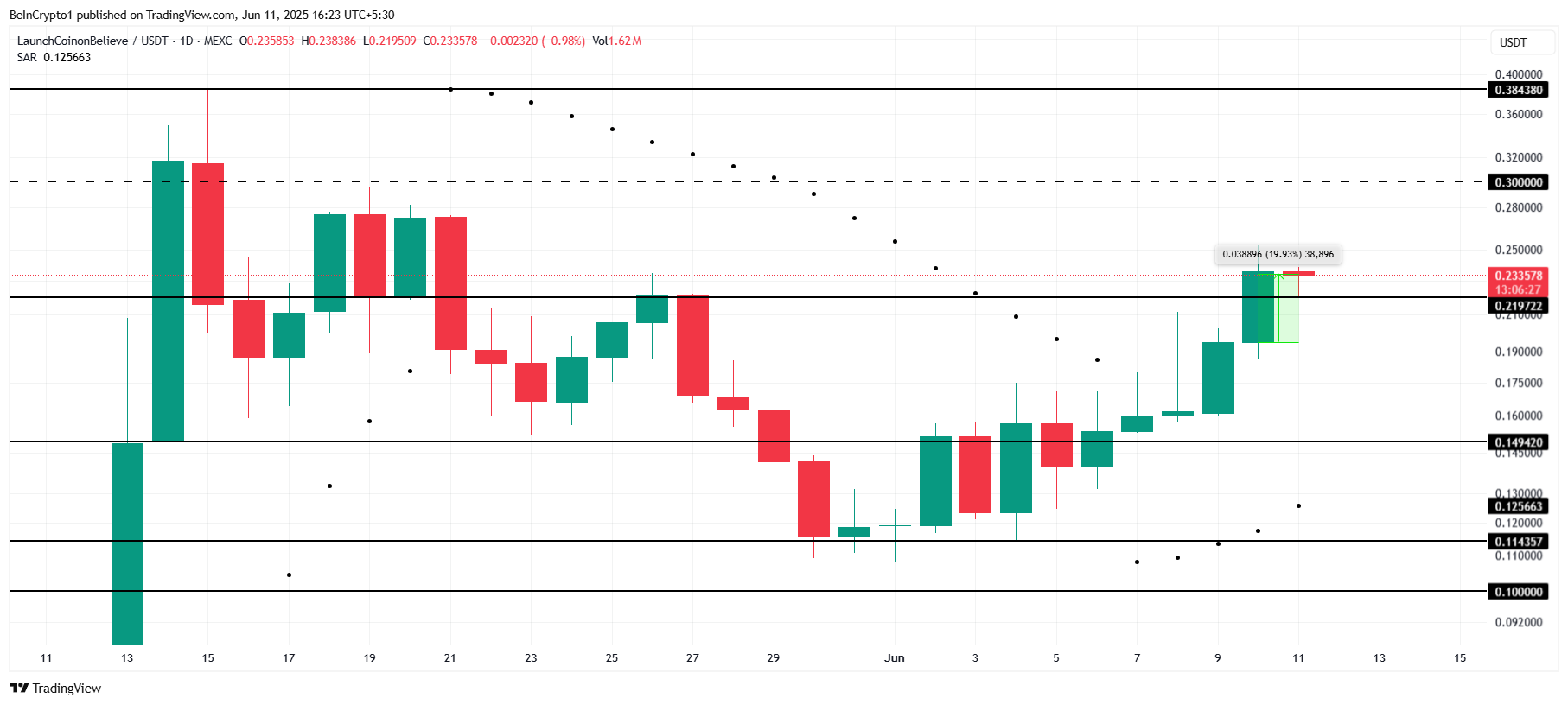 LAUNCHCOIN koers analyse.