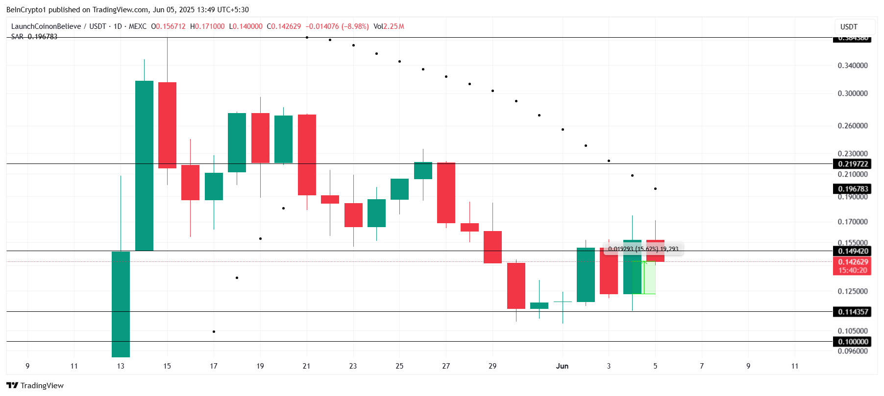 LAUNCOIN koers analyse