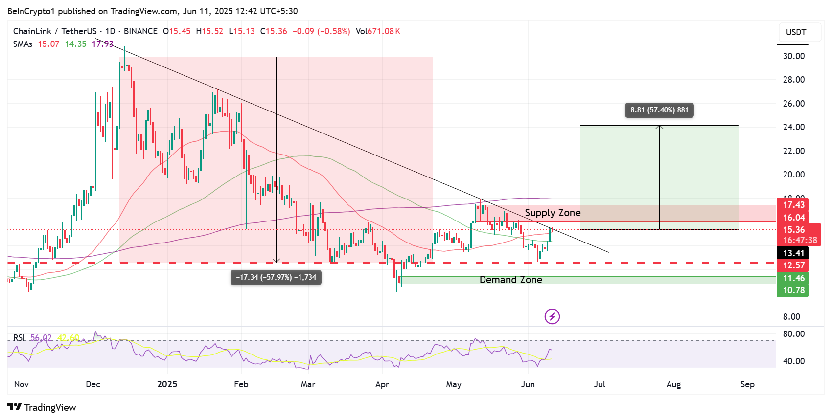 Chainlink (LINK) Koersprestaties