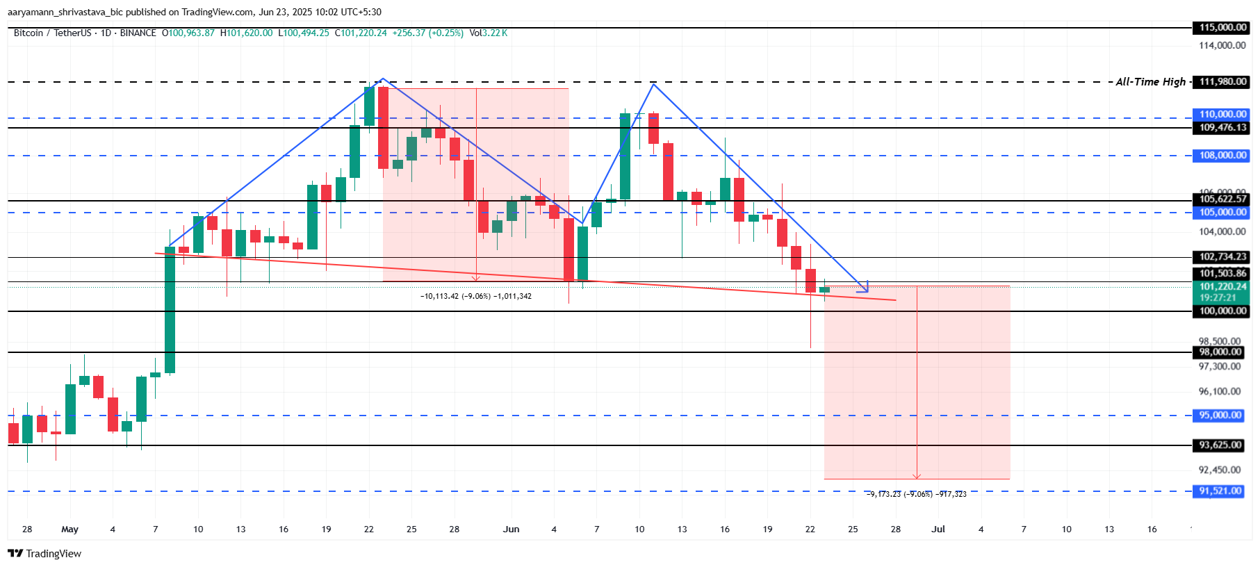Bitcoin koers analyse