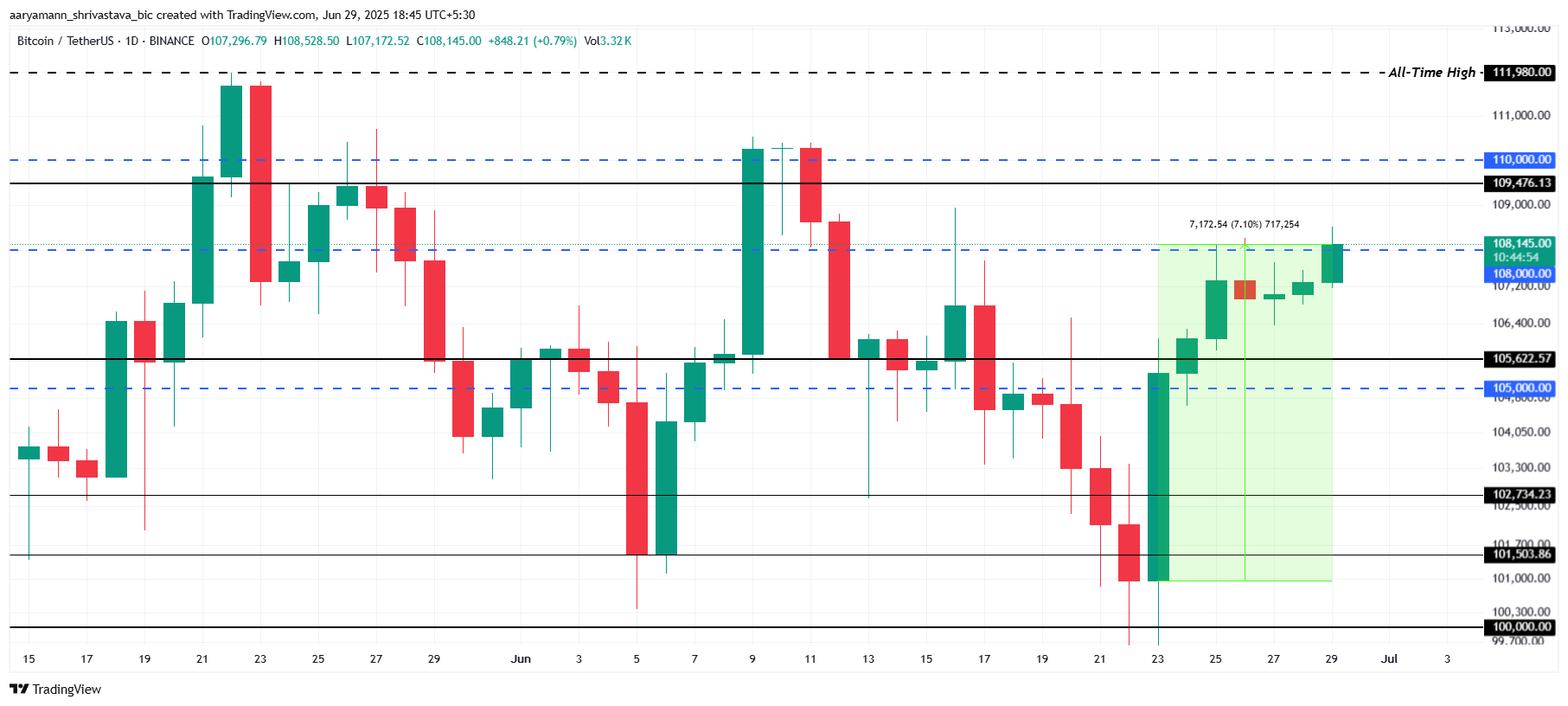 Bitcoin analyse