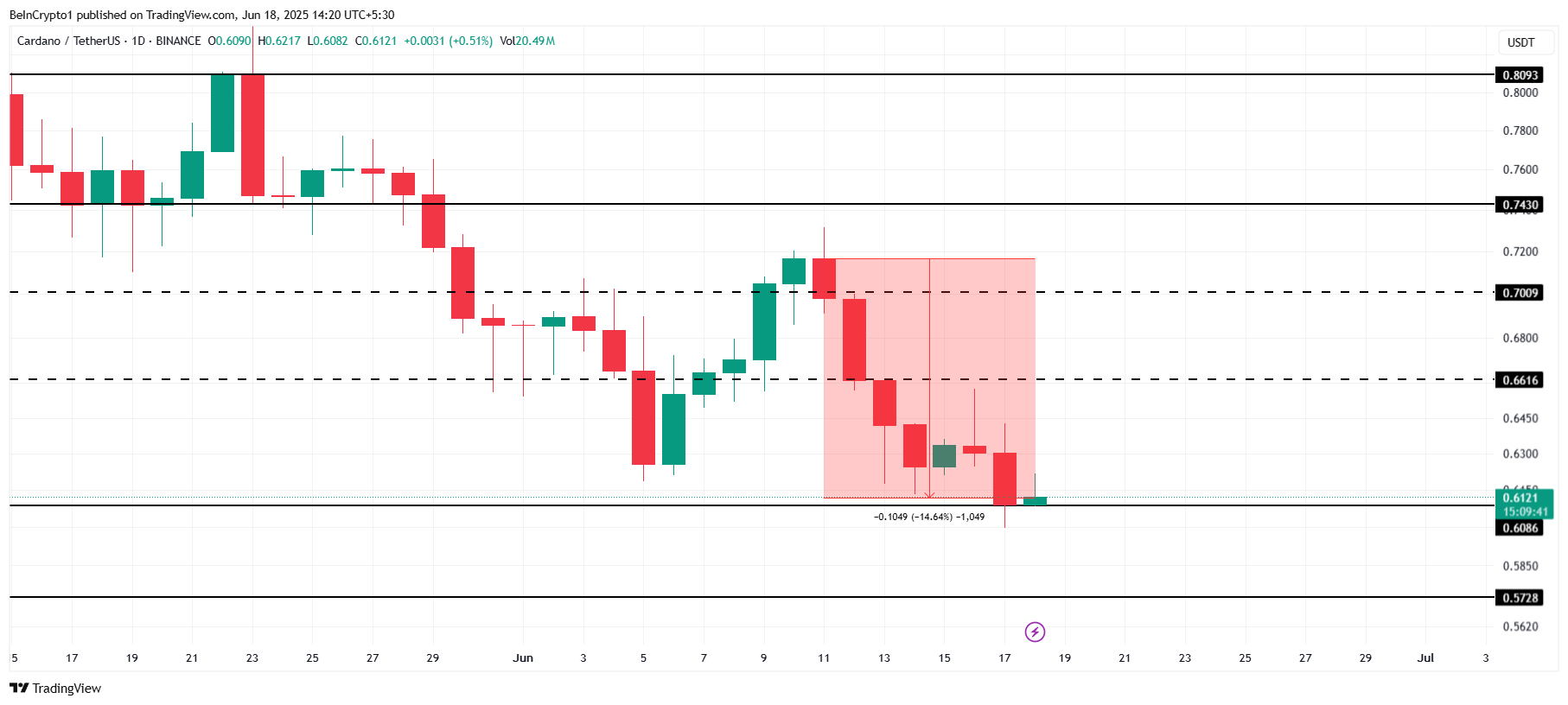 Cardano analyse