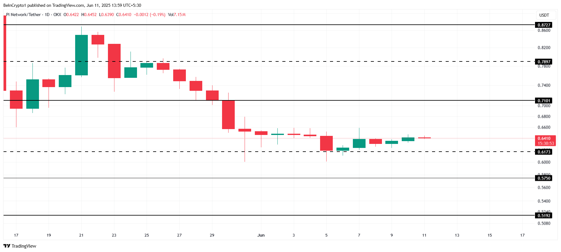 Pi Network koers analyse