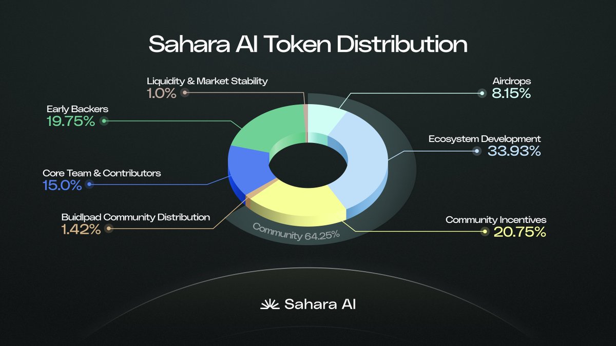Sahara AI tokenomics. bron: Sahara AI