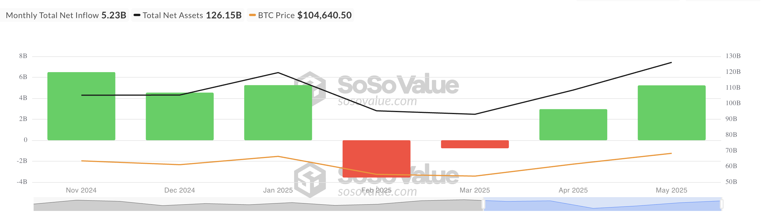 Totale Bitcoin Spot ETF Netto Instroom.