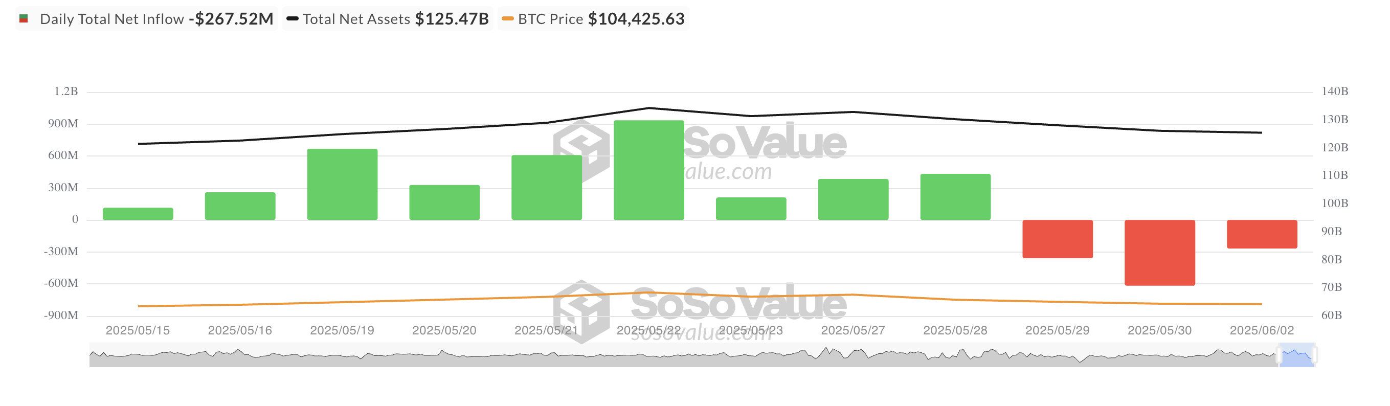 Totale Bitcoin Spot ETF Netto Instroom
