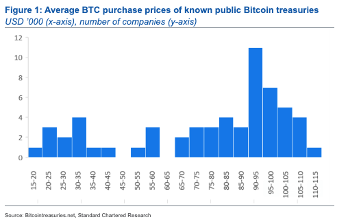 Gemiddelde Bitcoin aankoopprijzen van bekende publieke Bitcoin-reserves