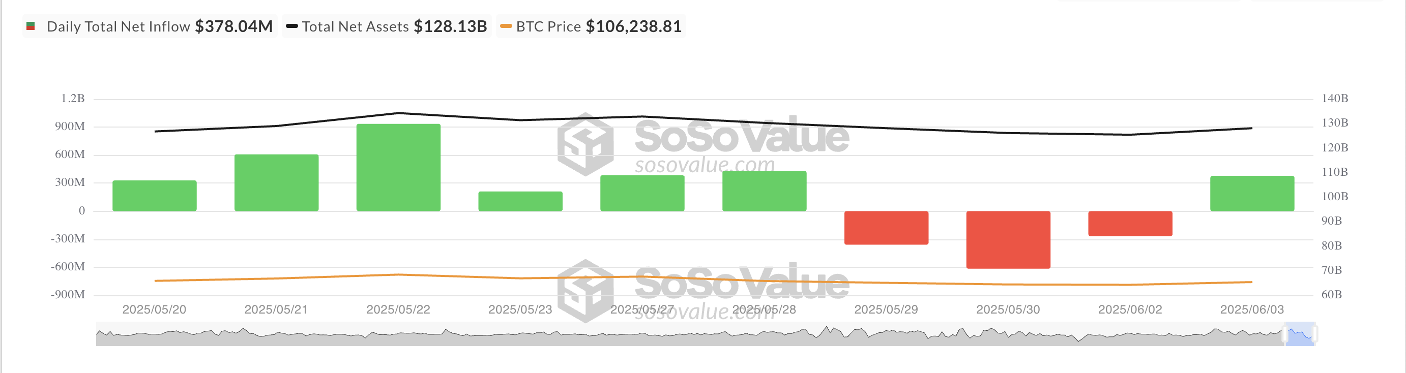 Totale Bitcoin Spot ETF Netto Instroom