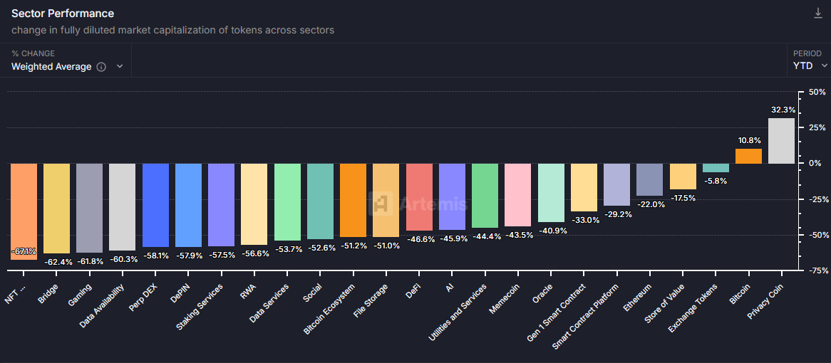 Prestaties van crypto-sectoren year-to-date. Bron: Artemis