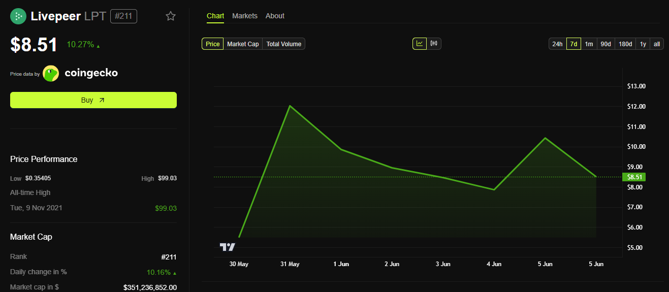 Livepeer (LPT) koers prestaties. Bron: BeInCrypto.