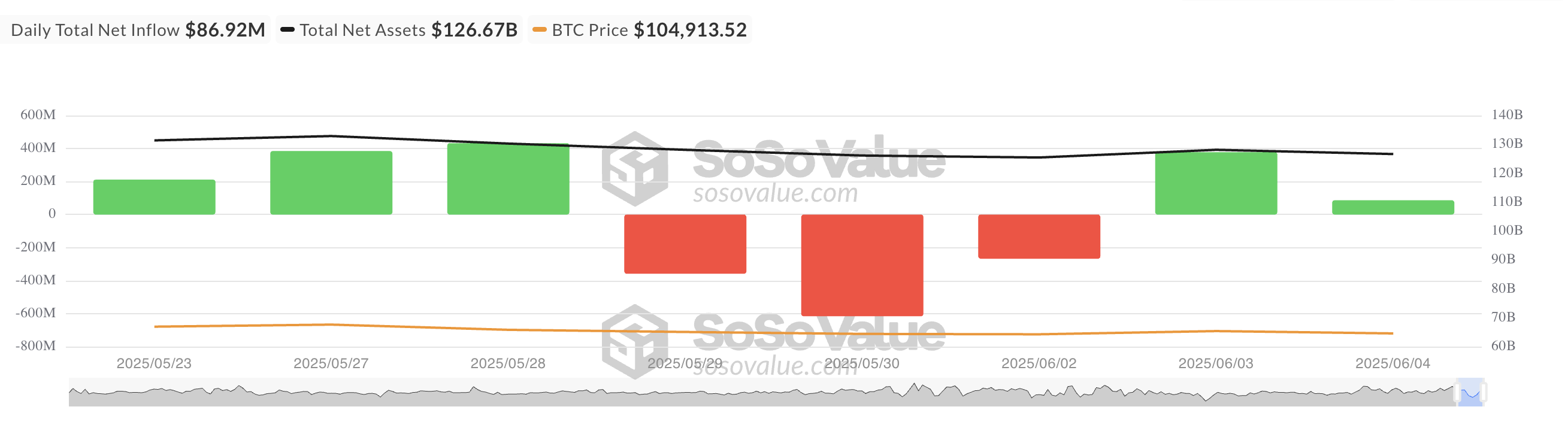 Totale Bitcoin Spot ETF Netto Instroom