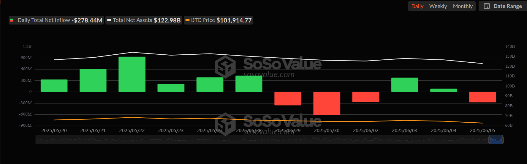 Totale Bitcoin Spot ETF Netto Instroom. Bron: SosoValue