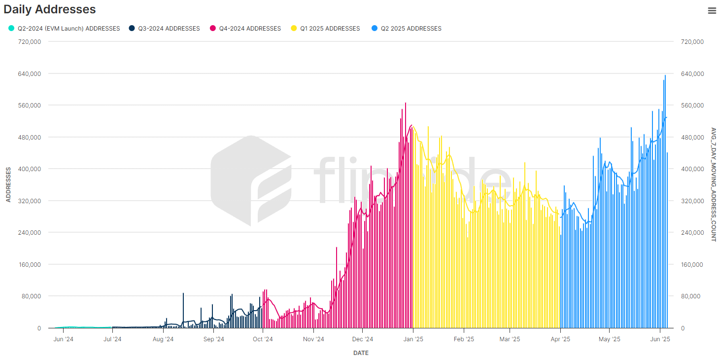 Dagelijkse actieve wallet-aantal op Sei Network. Bron: Flipside