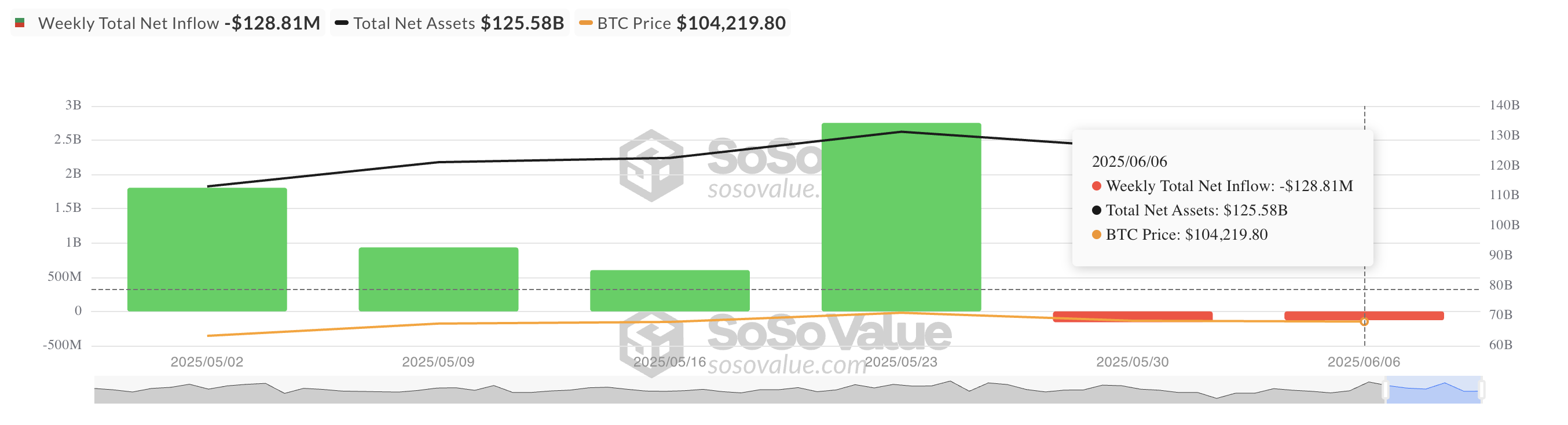 Totale Bitcoin Spot ETF Netto Instroom