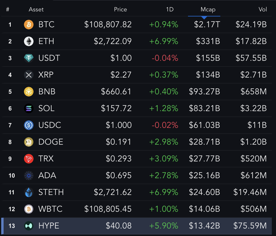Top crypto op basis van marktkapitalisatie