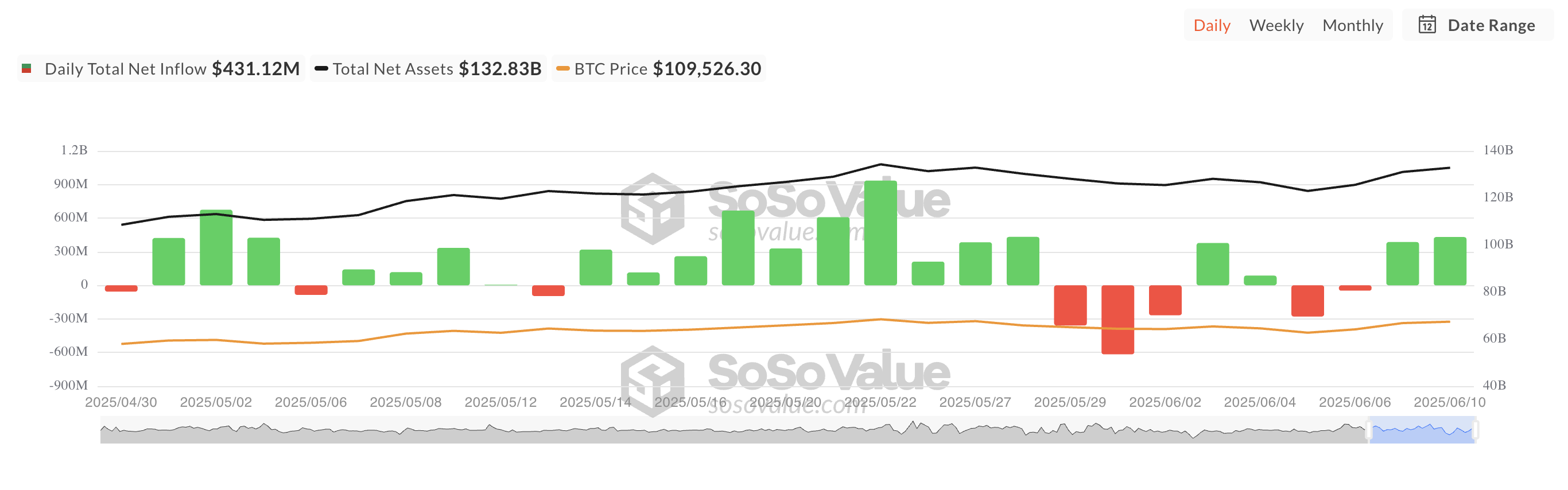 Totale Bitcoin Spot ETF Netto Instroom.