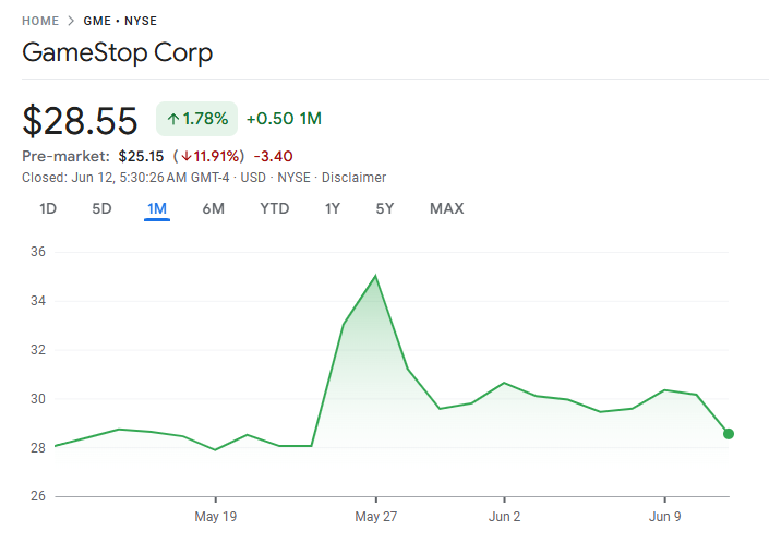 GameStop (GME) Koers prestatie. Bron: Google Finance.