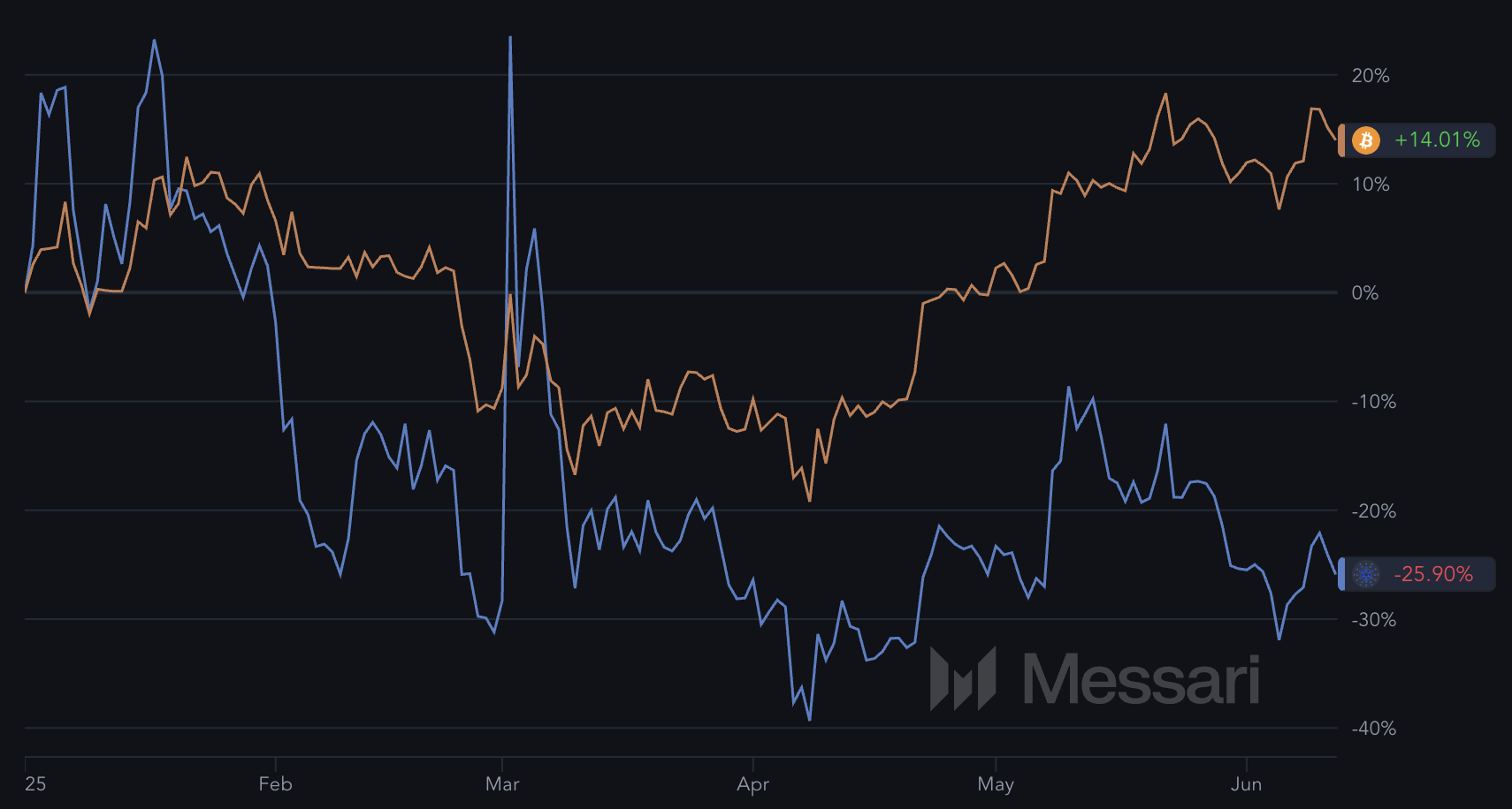 ADA en BTC YTD Prestaties.