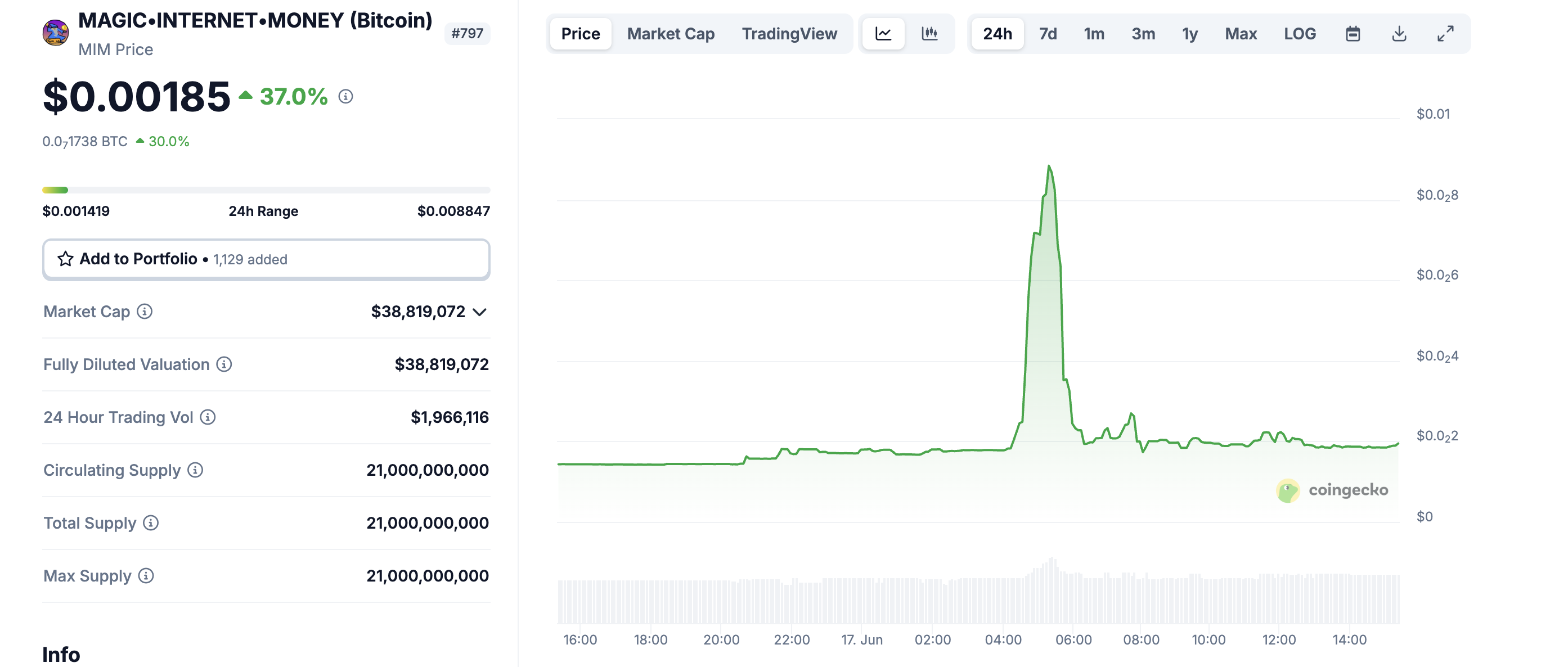 Magic Internet Money (MIM) Koers prestaties