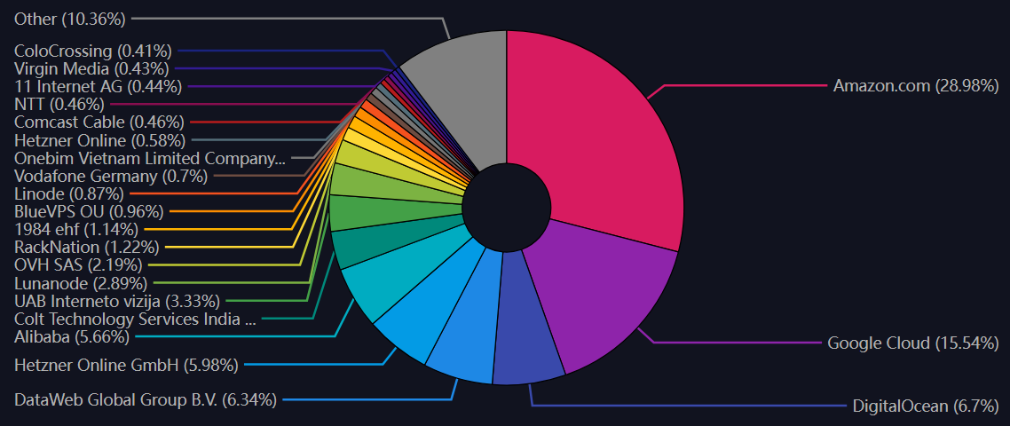 Top 100 ISP's die LN-nodes hosten. Bron: Mempool