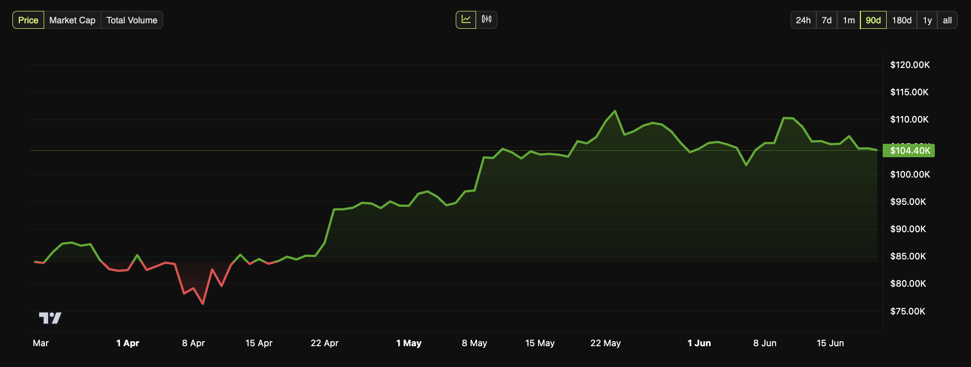 Veranderingen in de Bitcoin koers in de afgelopen drie maanden.