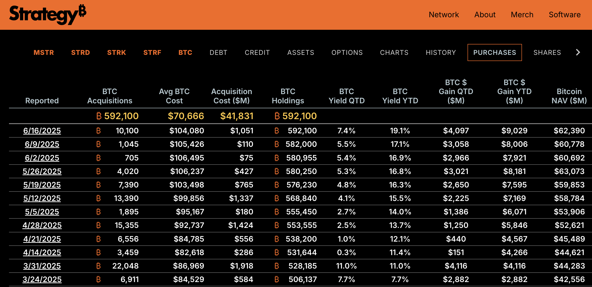 De meest recente Bitcoin-aankopen van Strategy.