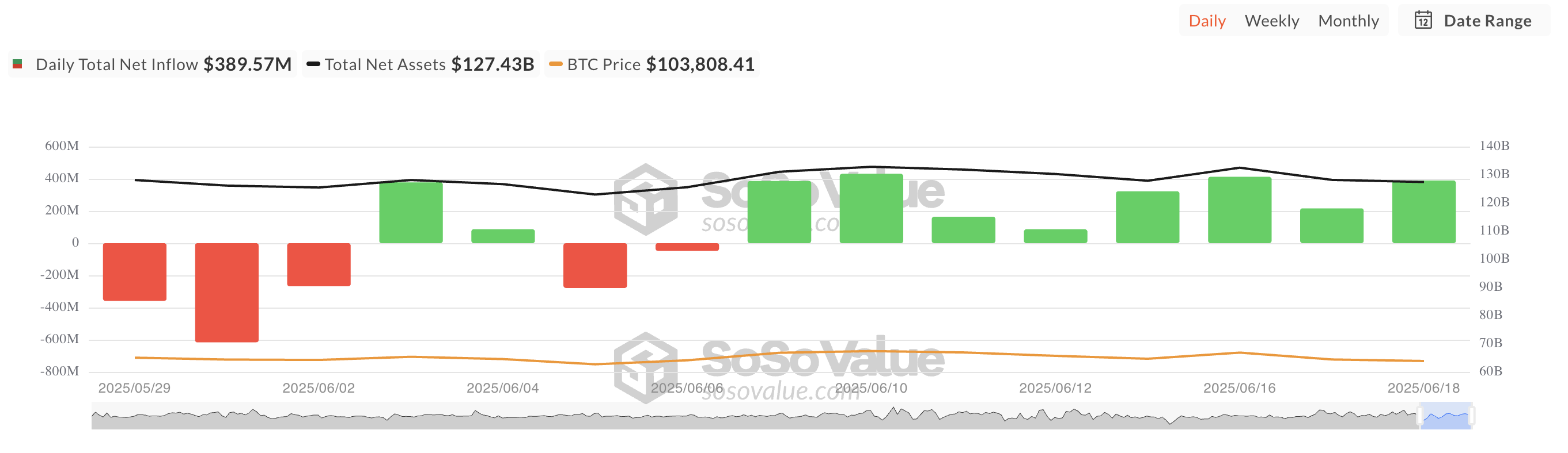 Totale Bitcoin Spot ETF Netto Instroom.