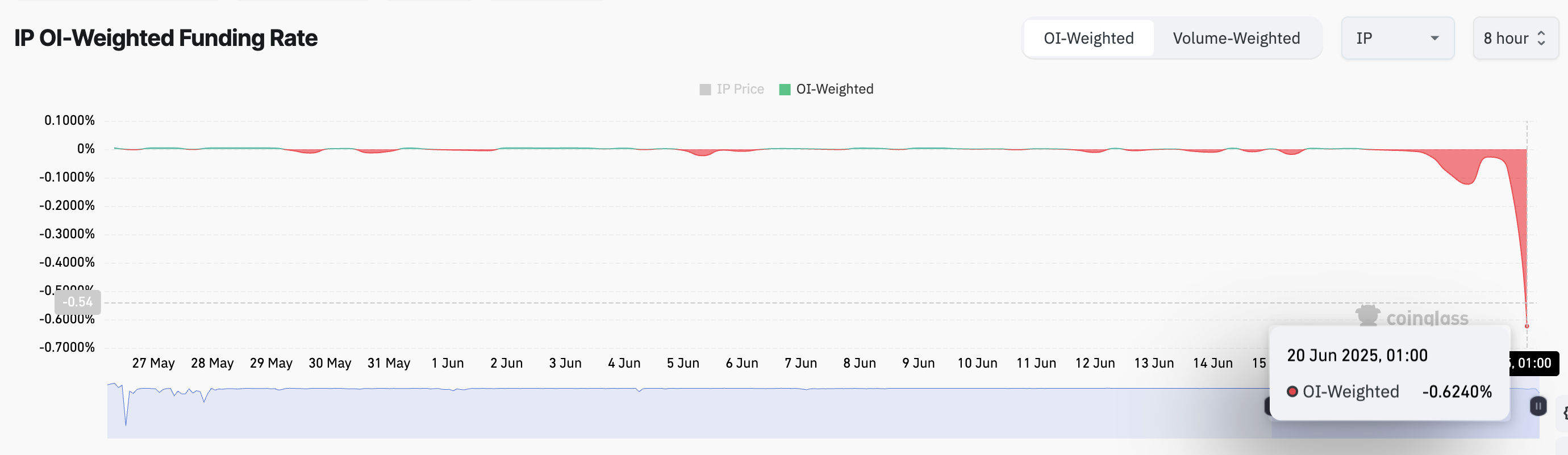 Story IP coin Funding Rate