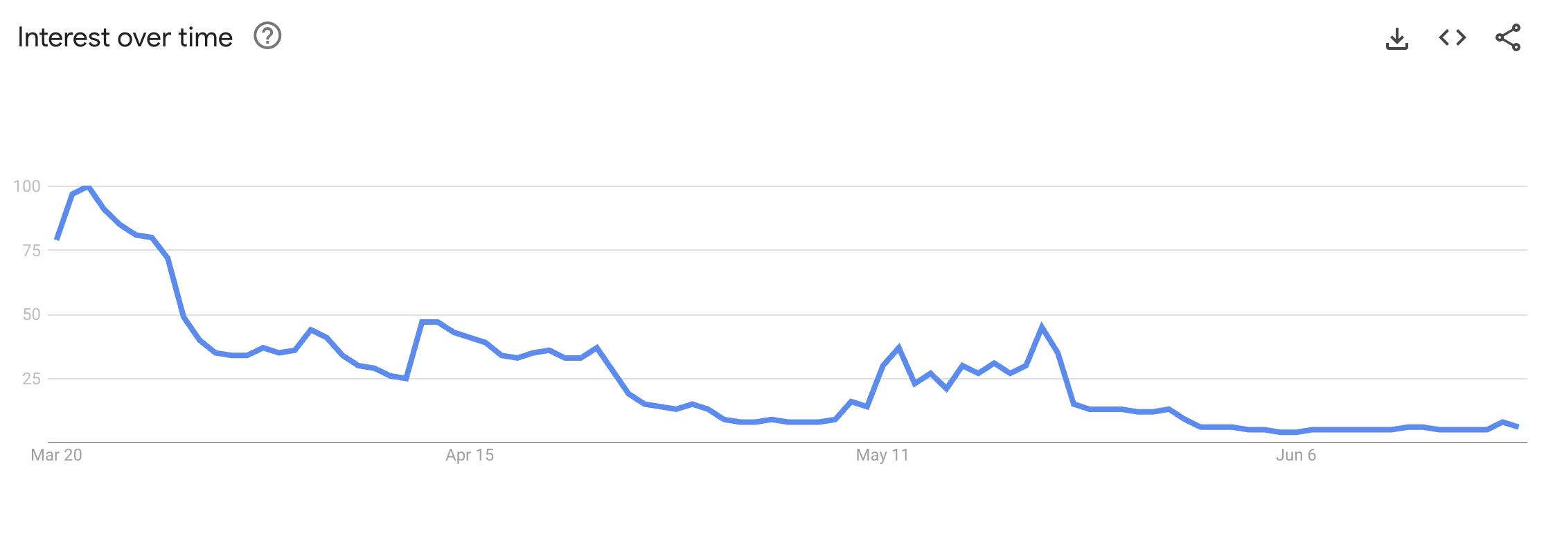 Pi Network Google zoekinteresse