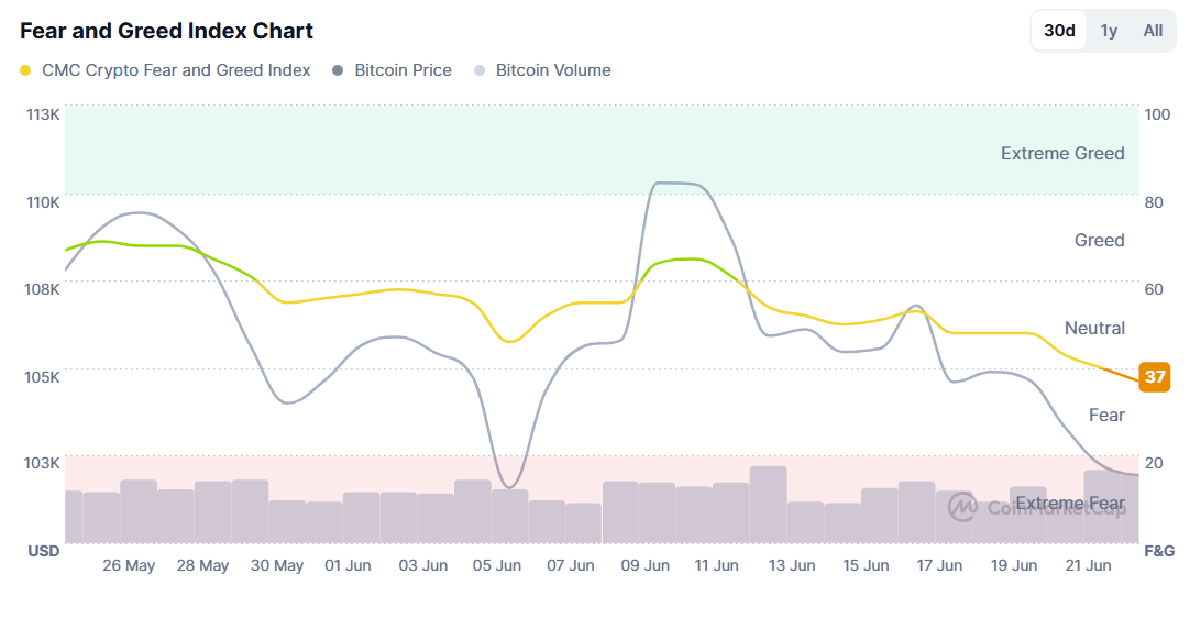 Fear And Greed Index Chart. Bron: CoinMarketCap.