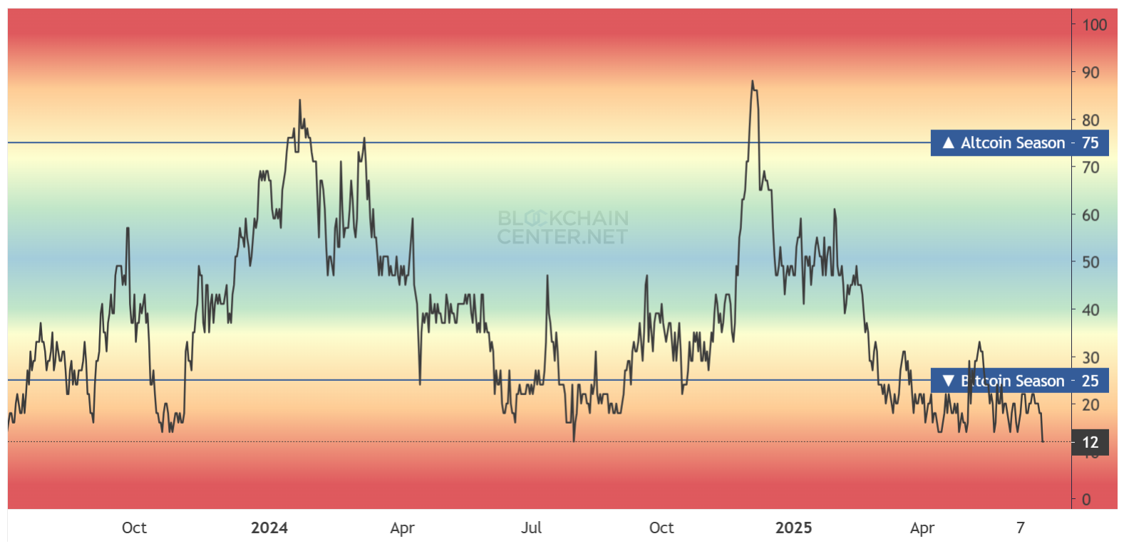 Altcoin Season Index. Bron: Blockchain Center