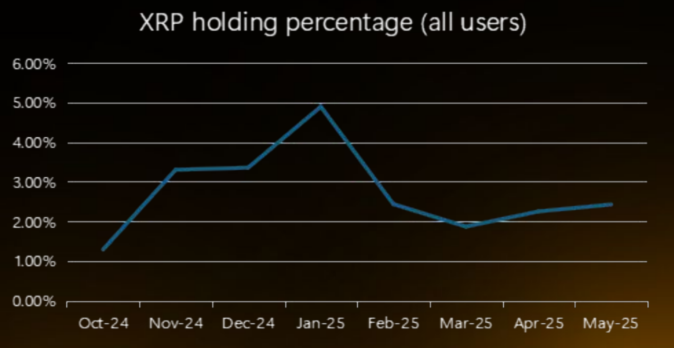 XRP Holding Percentage. Bron: Bybit