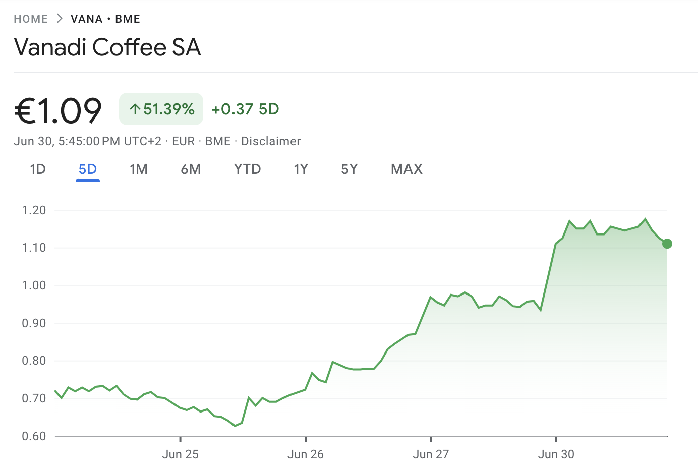Vanadi Coffee koers ontwikkeling