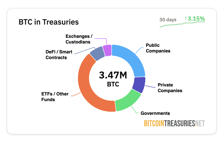 Bitcoin-bezit van bedrijven. Bron: Bitcoin Treasuries