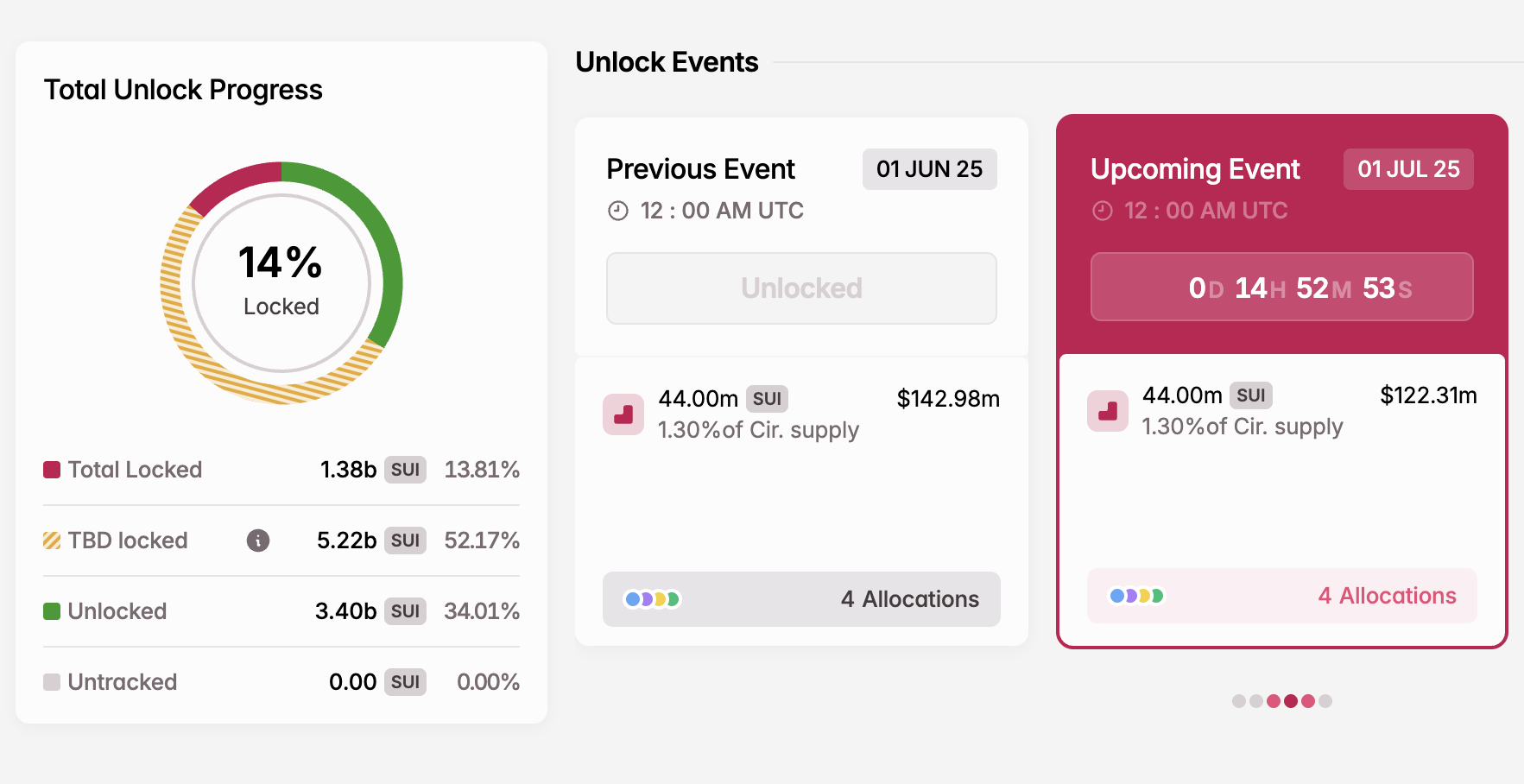 SUI Token Unlock in juli