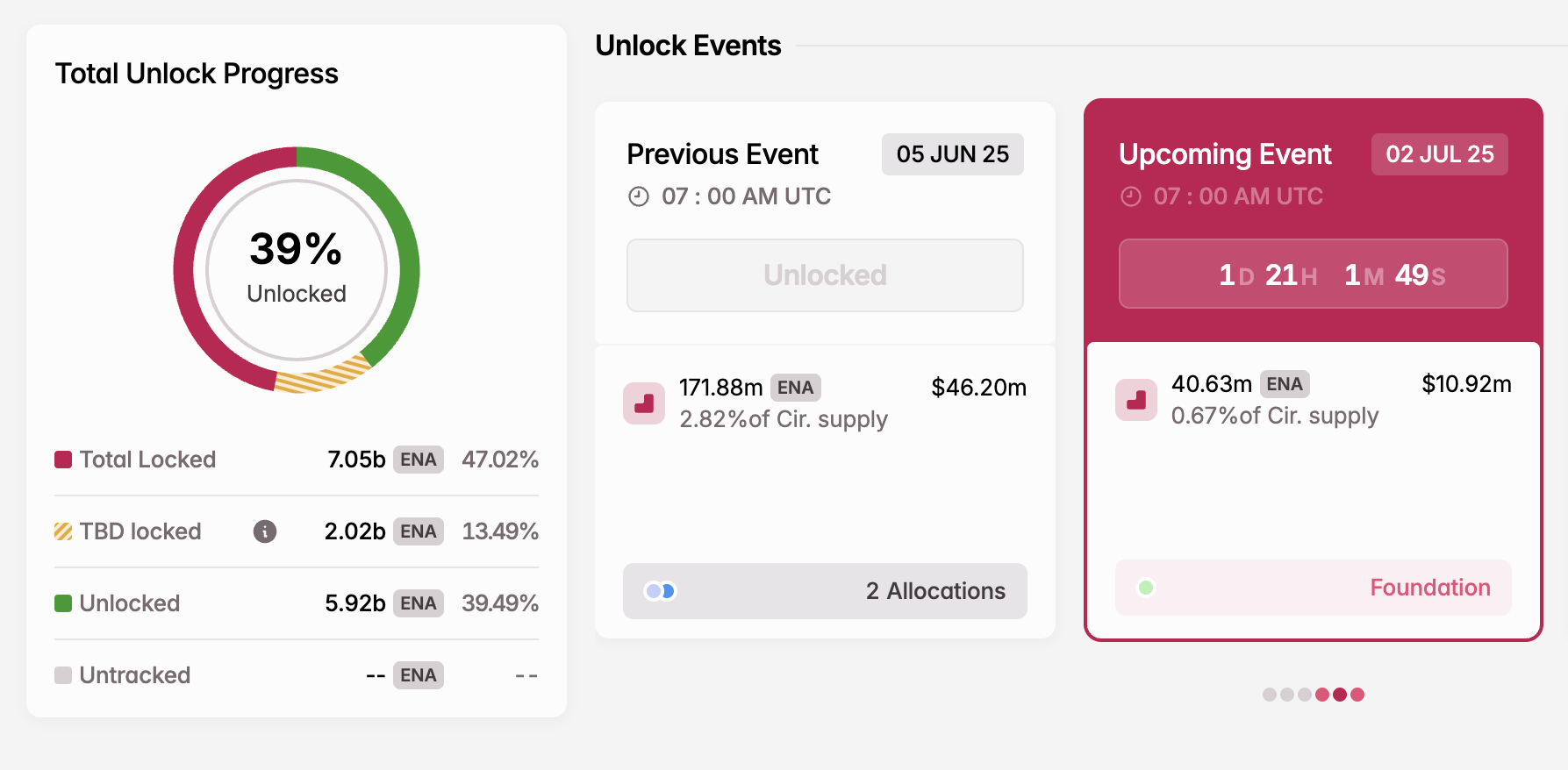ENA Token Unlock in juli.
