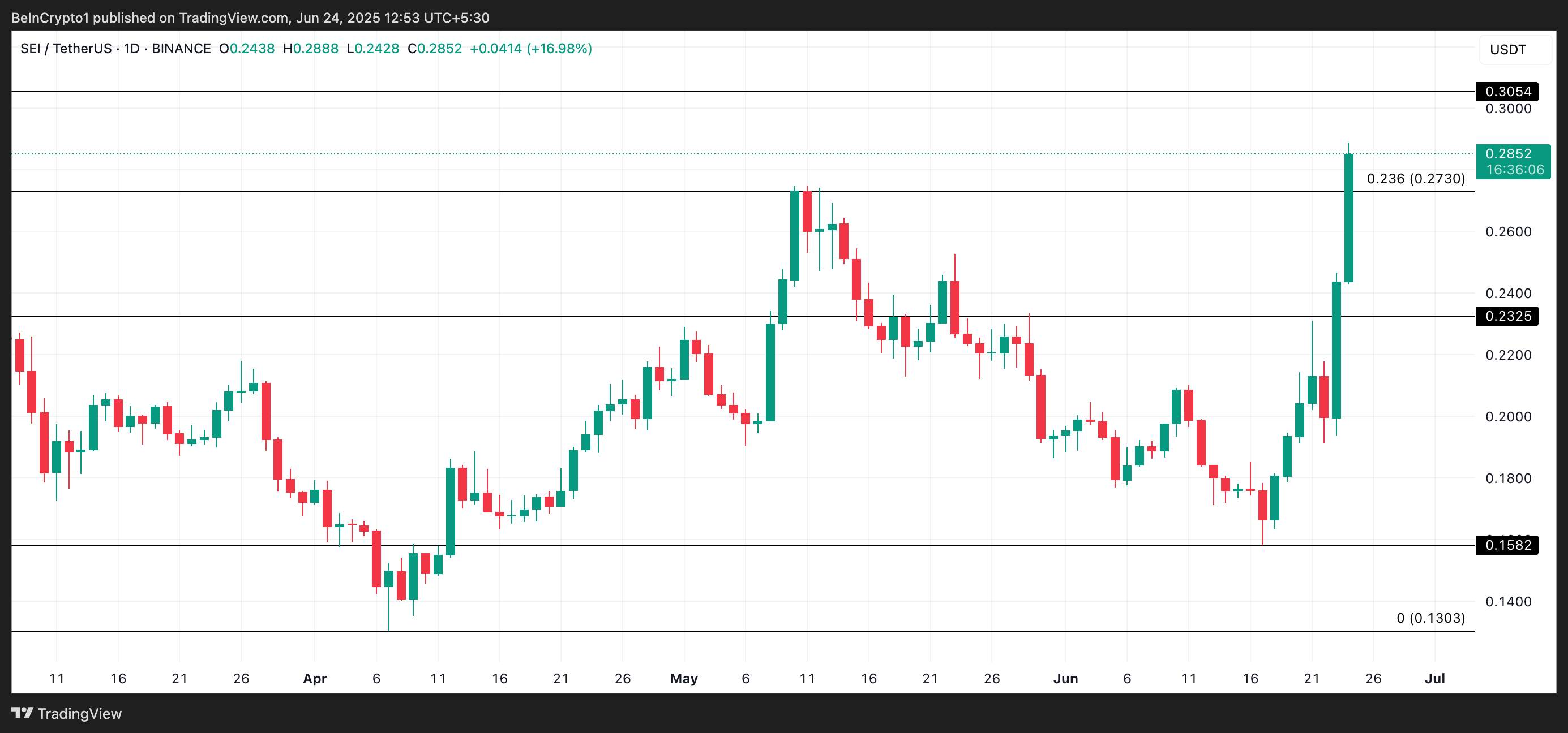 SEI crypto analyse