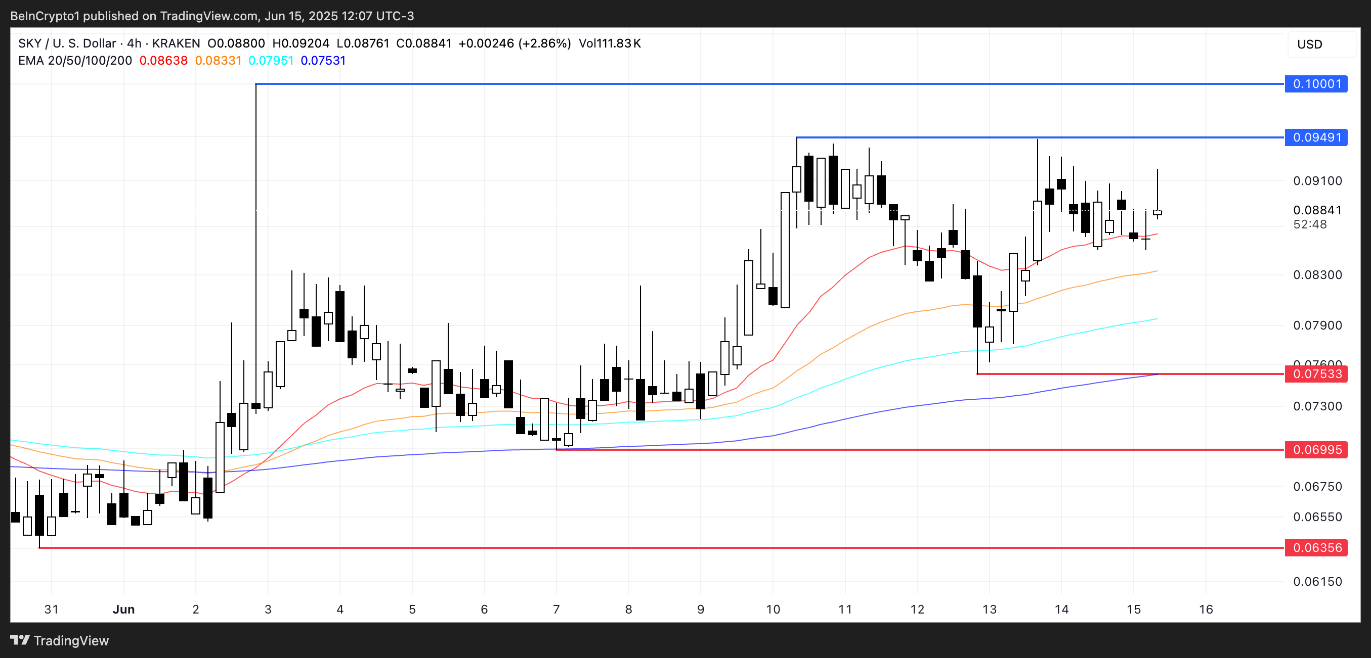 SKY koers analyse