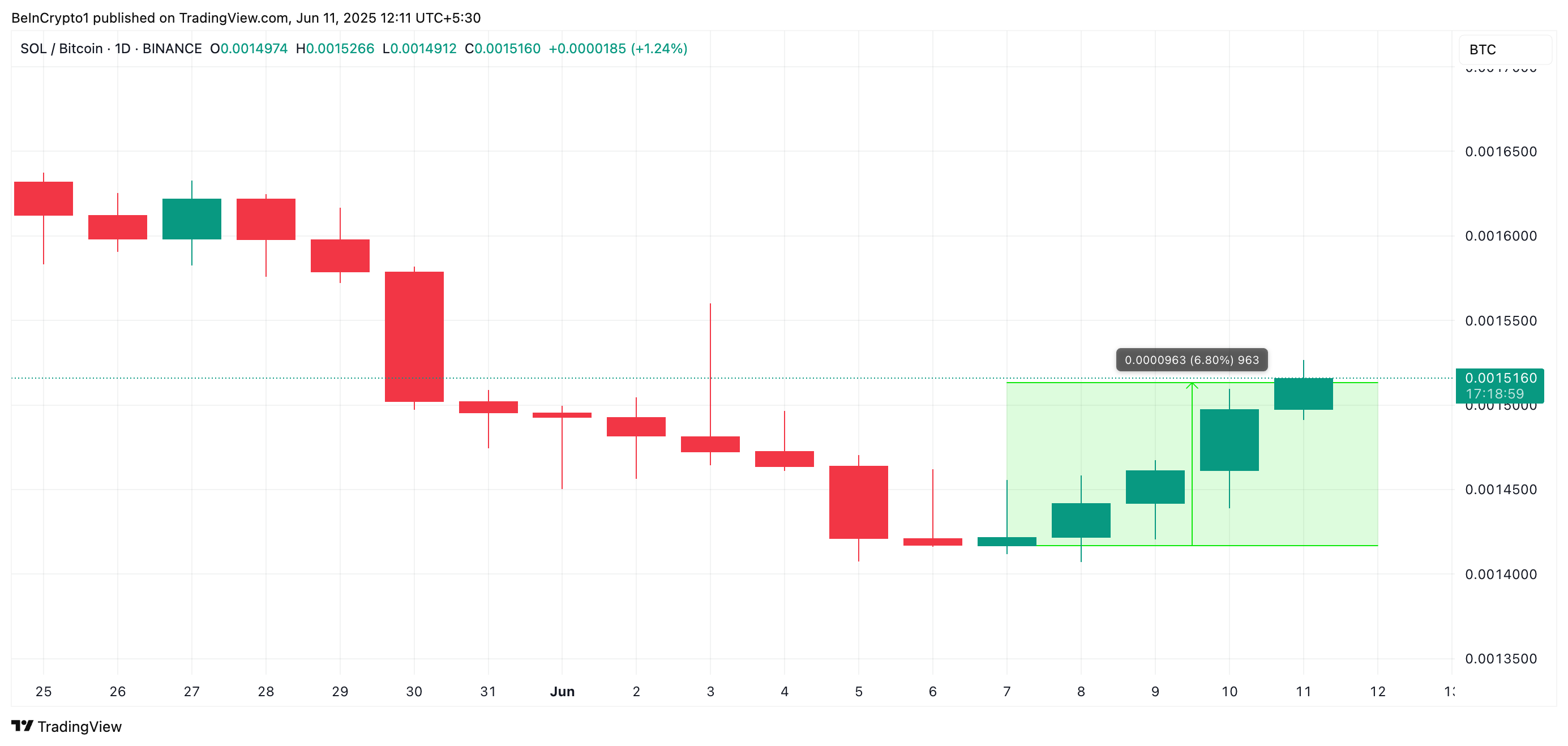 SOL/BTC koers analyse.