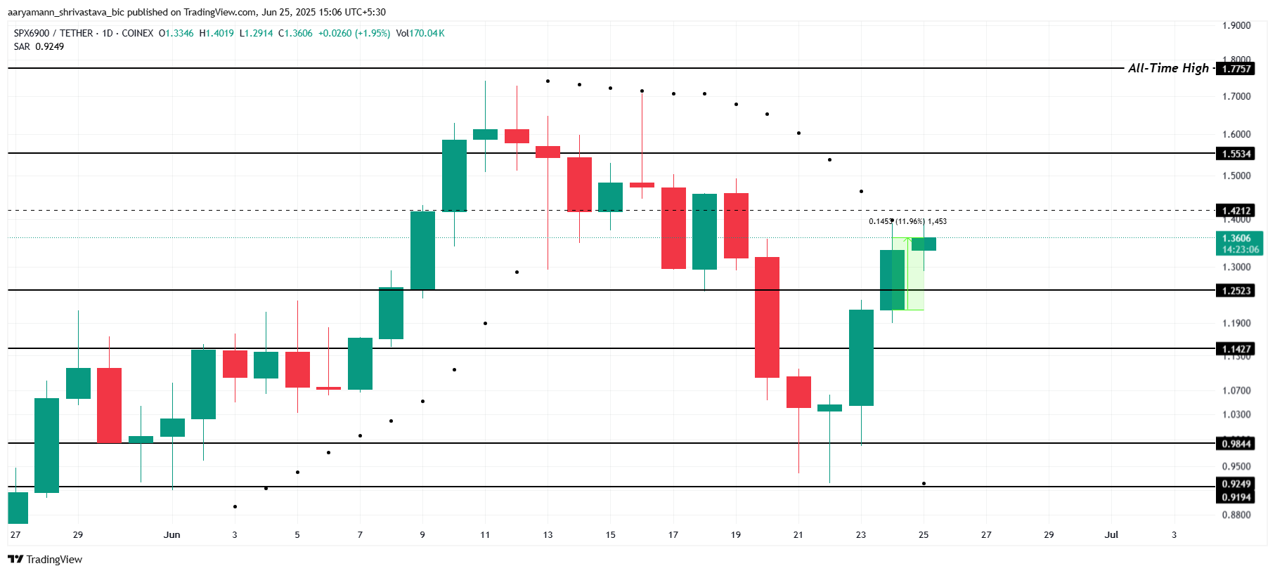 SPX koers analyse