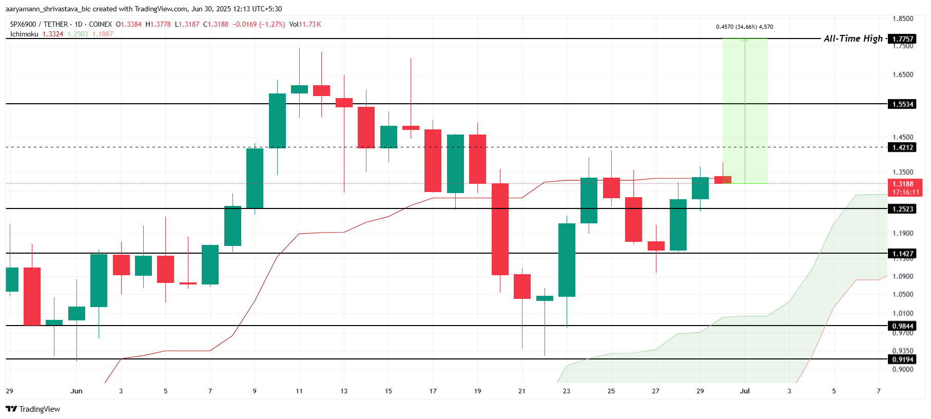 SPX Koers Analyse.