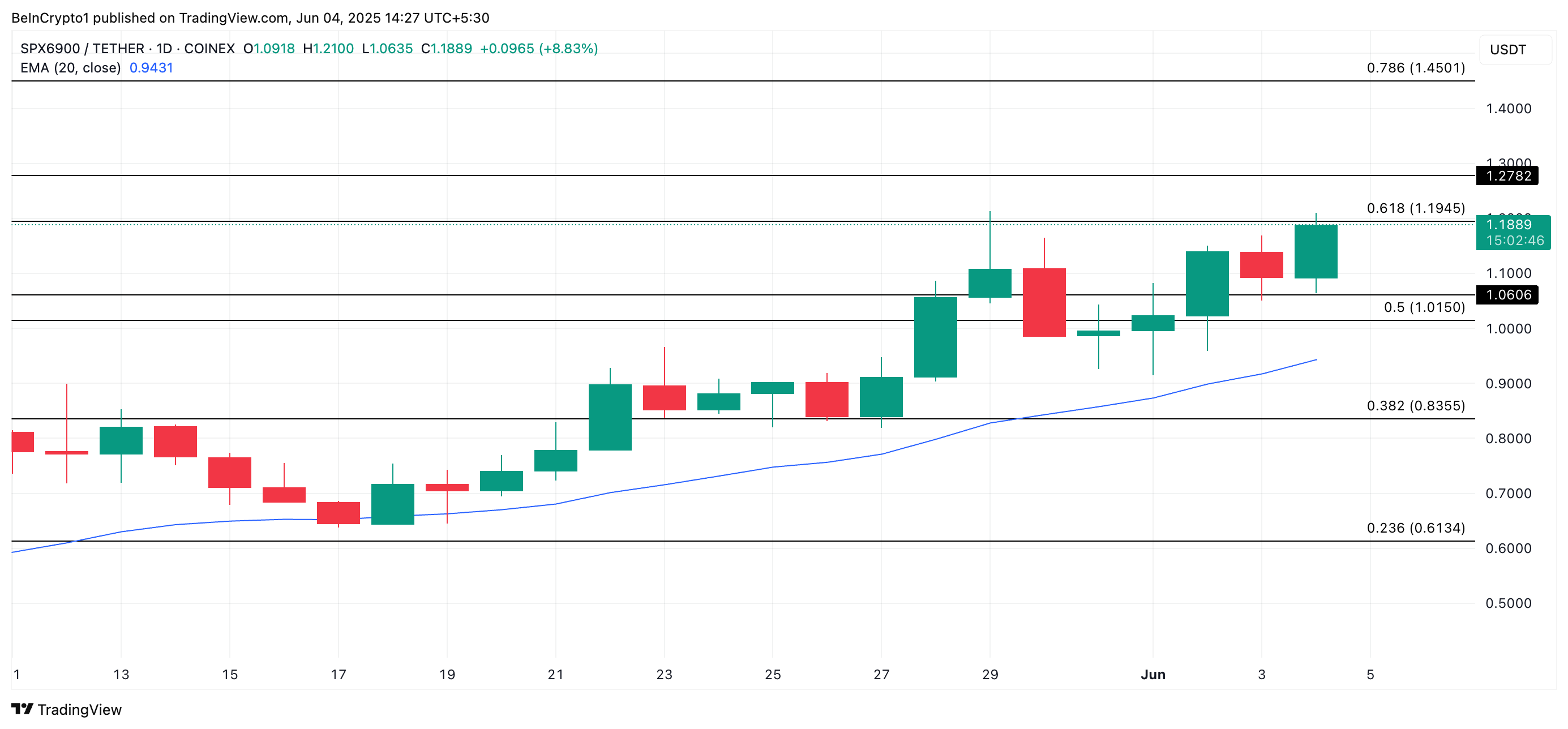 SPX crypto analyse