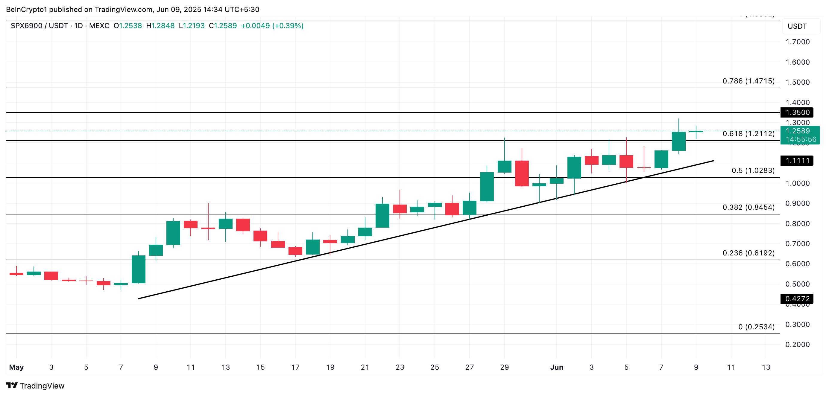 SPX analyse