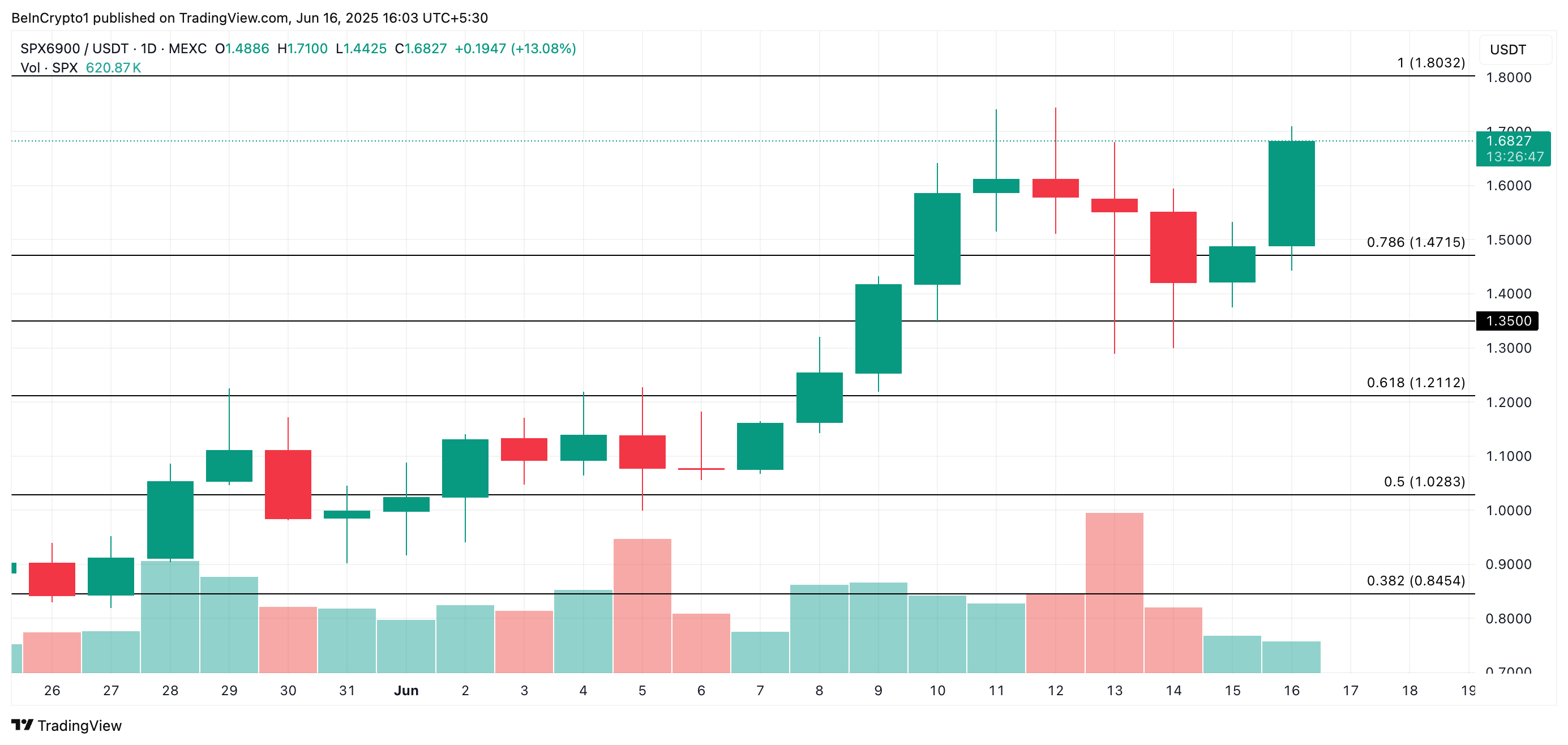 SPX koers analyse