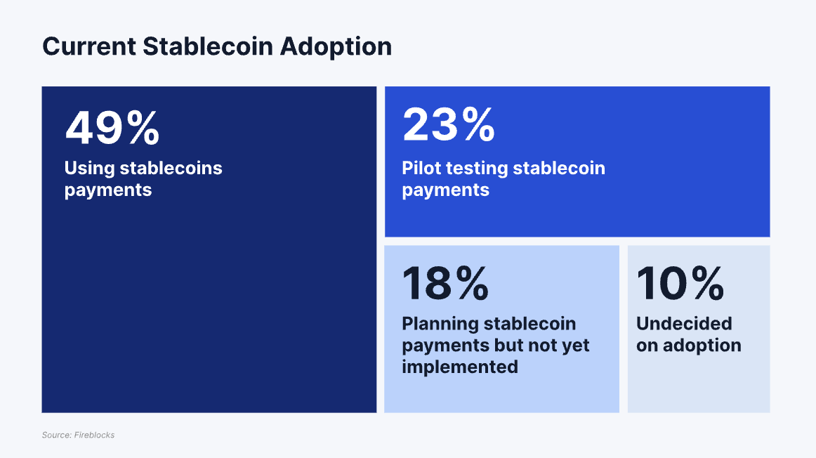 Huidige adoptie van stablecoins. Bron: Fireblocks